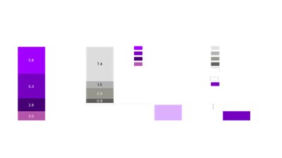 Global supply and demand of biomass in Gigatons per year. Global biomass supply are 15.9; Global biomass demand are 12.5; Global available biomass 3.4; Potential demand of chemical industry 2.0 to 2.6.