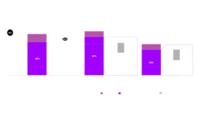 Ethylene operating expense OP EX comparison in Europe. Conventional Ethylene 80%; Biomass based ethylene 87%. Biomass based ethylene sub utilized 82%.