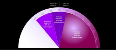 Gráfico que mostra como as organizações se comparam