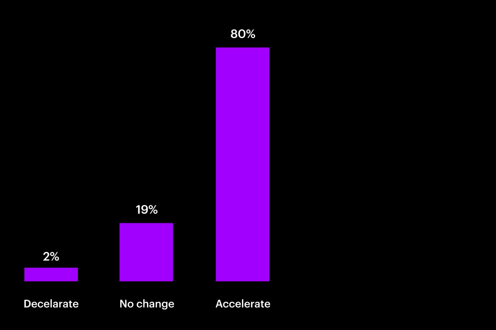 減速＝2％、変化なし＝19％、加速＝80％