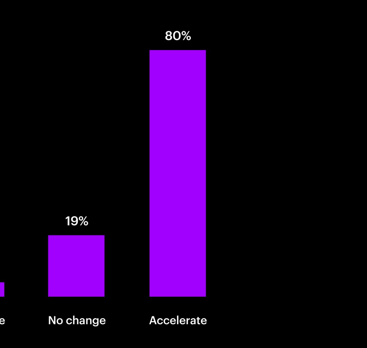 Decelerate = 2%, No Change = 19%, Accelerate = 80%
