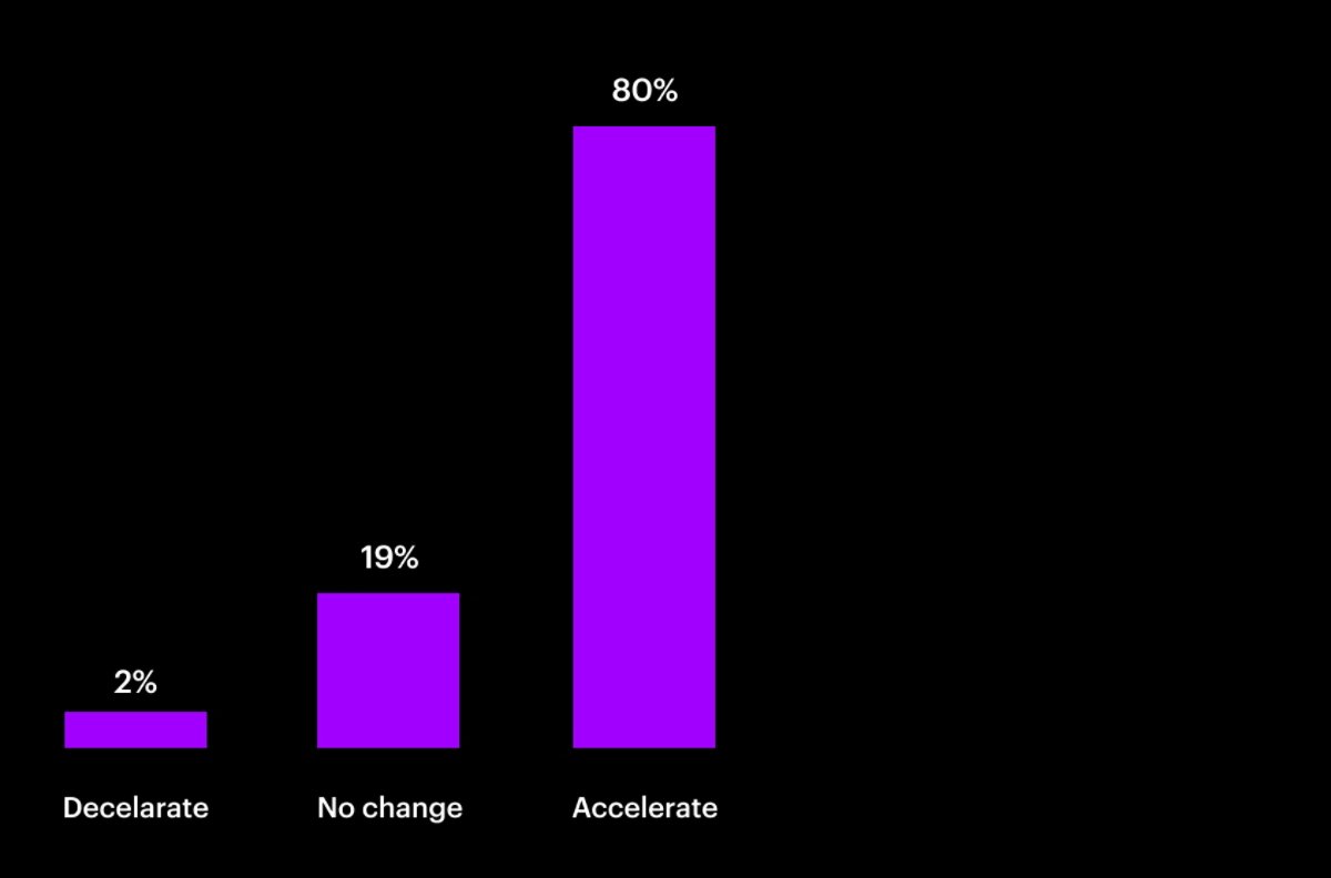 Bar chart depicts the move to an innovation-oriented IT budget. Decelerate = 2%, No Change = 19%, Accelerate = 80%
