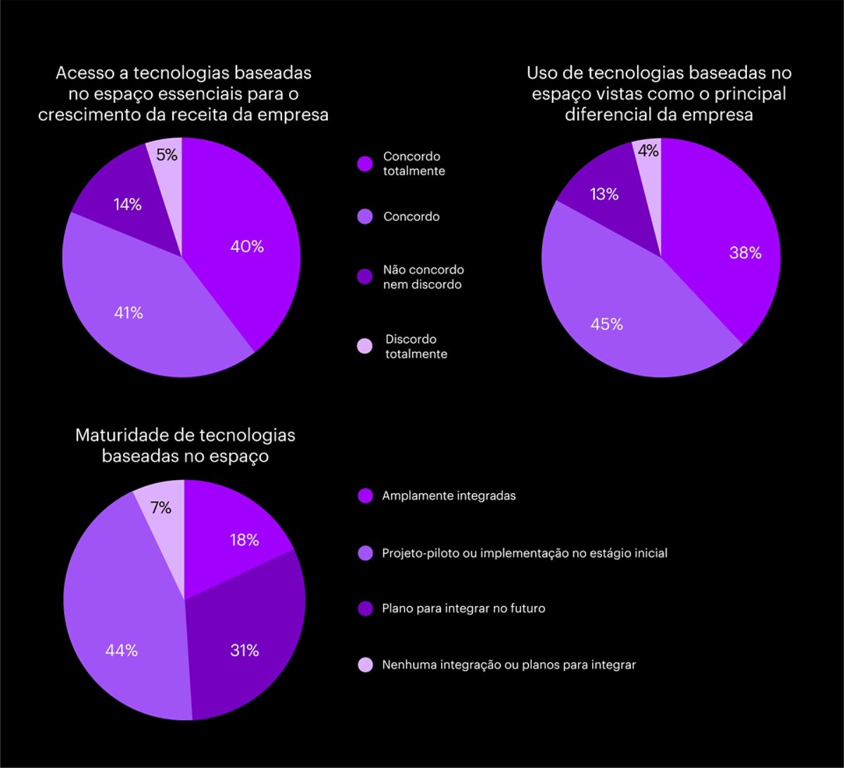Acesso, uso e maturidade das tecnologias baseadas no espaço