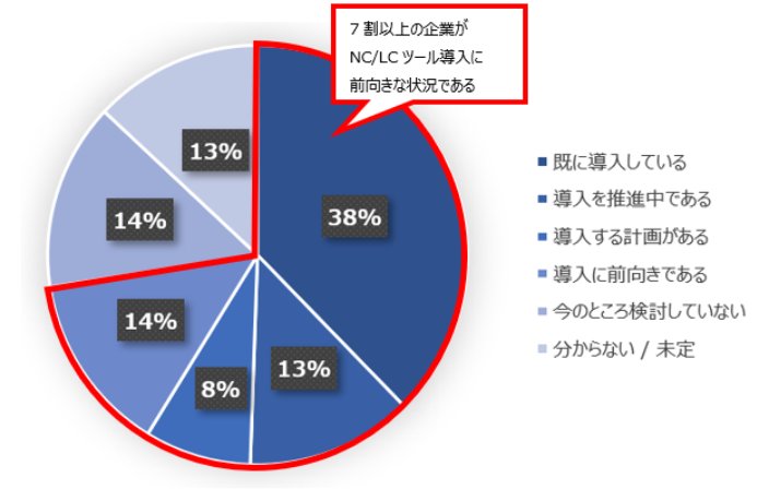 7割以上の企業がNC/LCツール導入に前向きな状況である