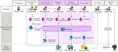 企業活動におけるPower Platformの具体活用事例