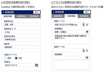 定形的／ナラティブな依頼内容の例