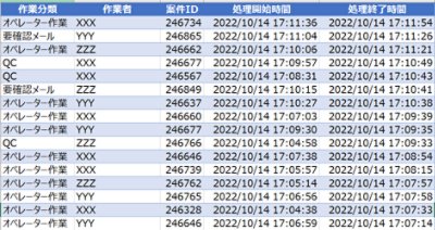 業務実行ログのストア