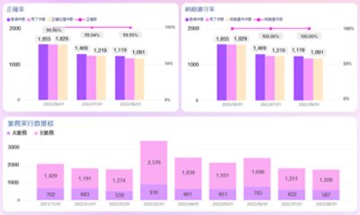 各種KPIの可視化