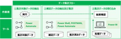 データ集計フロー