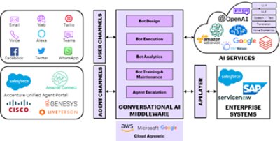 CAIP is a cloud agnostic enterprise-scale platform. It’s modular architecture, integrated with GenAI, supports multiple channels and languages.