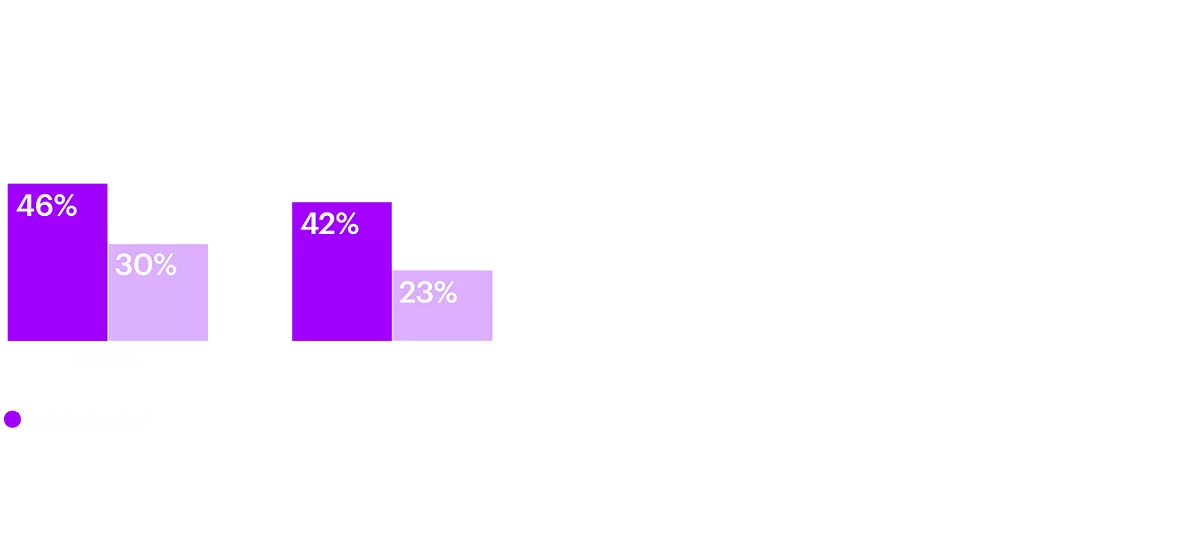 % CSPs expecting double-digit average growth on the following KPIs over the next 3 years