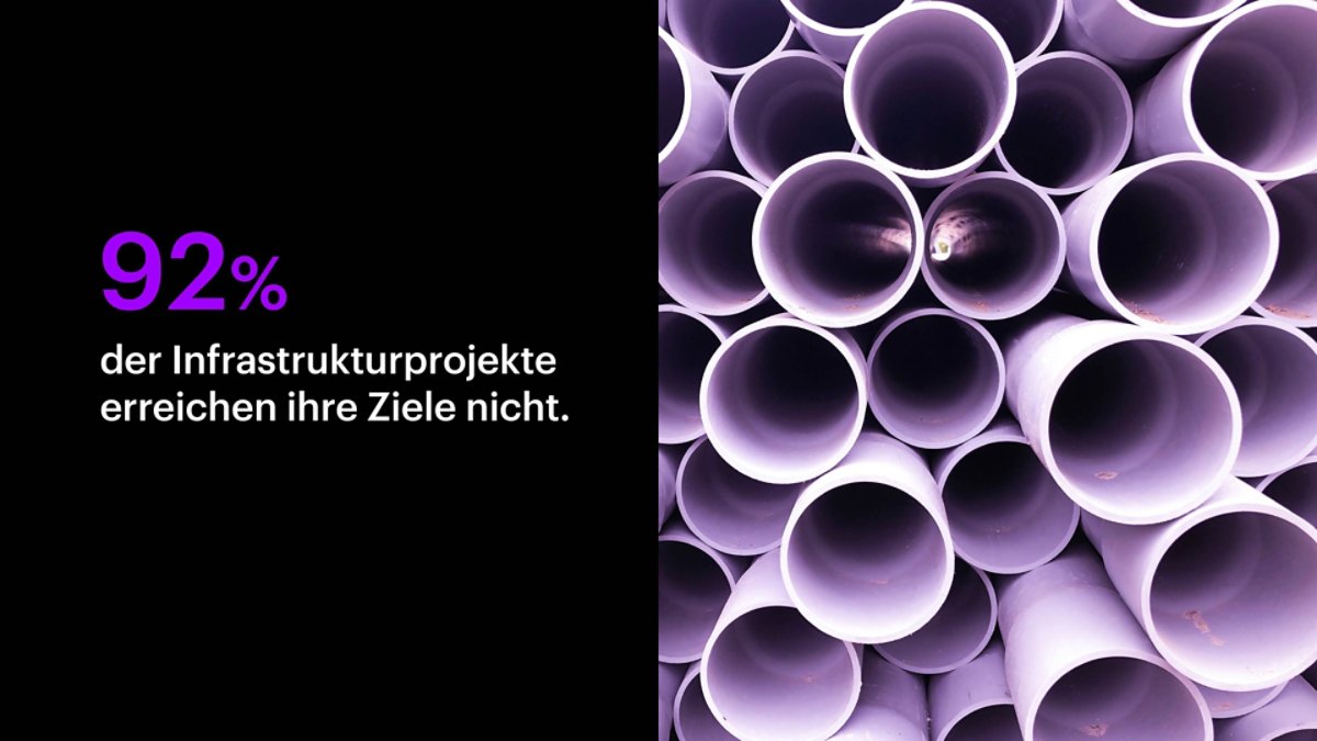 92% der Infrastrukturprojekte erreichen ihre Ziele nicht.