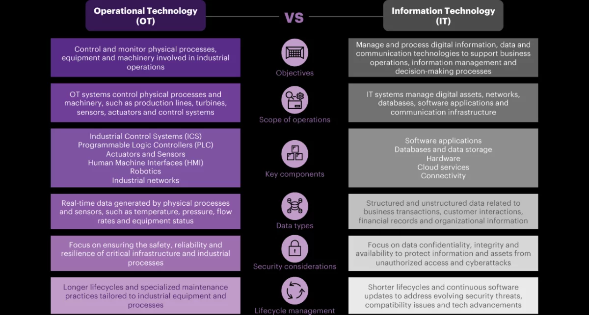Comparative diagram contrasting Operational Technology (OT) and Information Technology (IT), highlighting differences in objectives, scope, key components, data types, security considerations, and lifecycle management in business environments.