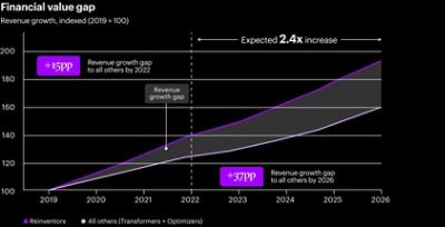 2019-22 = CAGR based on actuals. 2023-26 = self-reported expectations