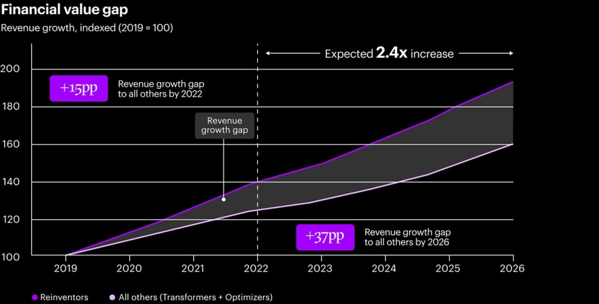 2019-22 = CAGR based on actuals. 2023-26 = self-reported expectations