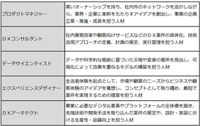 〔図表〕ＤＸ人材の職種と定義