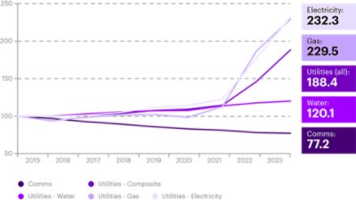 Line graph comparing output prices of electricity, gas, water, and telecoms from 2015 to 2023. Telcos show the lowest growth, highlighting commoditization and pricing pressure in the sector.