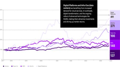 Line graph showing total shareholder returns from 2017 to 2025. Digital platforms lead with the highest returns, followed by InfraCos, TowerCos, NEPs, and Comms lagging behind.