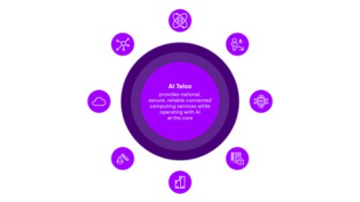 Circular infographic with a central purple circle labeled: 'AI Telco provides national, secure, reliable connected computing services while operating with AI at the core.' Surrounding it are eight smaller circles connected by dotted lines, each labeled: 'Data in order,' 'Prime focus on B2B while sustaining B2C,' 'AI-driven autonomous networks,' 'Obsessed with security and reliability,' 'CapEx intensive,' 'Research and Development oriented,' 'Focused on infrastructure,' and 'Master its role in the ecosystem.'