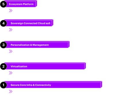 Black background with five numbered sections, each featuring a title and description in white text on purple and black bars. The sections are:   Secure Core Infra & Connectivity – Leverage your existing strength of connectivity portfolio.   Virtualization – Introduce Edge and Virtualized offerings for infrastructure.   Personalization & Management – Offer customized offerings on usage/consumption-based model and managed services.   Sovereign Connected Cloud aaS – Introduce open APIs leveraging open architecture for dynamic local Cloud and Connectivity configurations.   Ecosystem Platform – Partner with the ecosystem and build vertical solutions for Industry, IoT solutions.