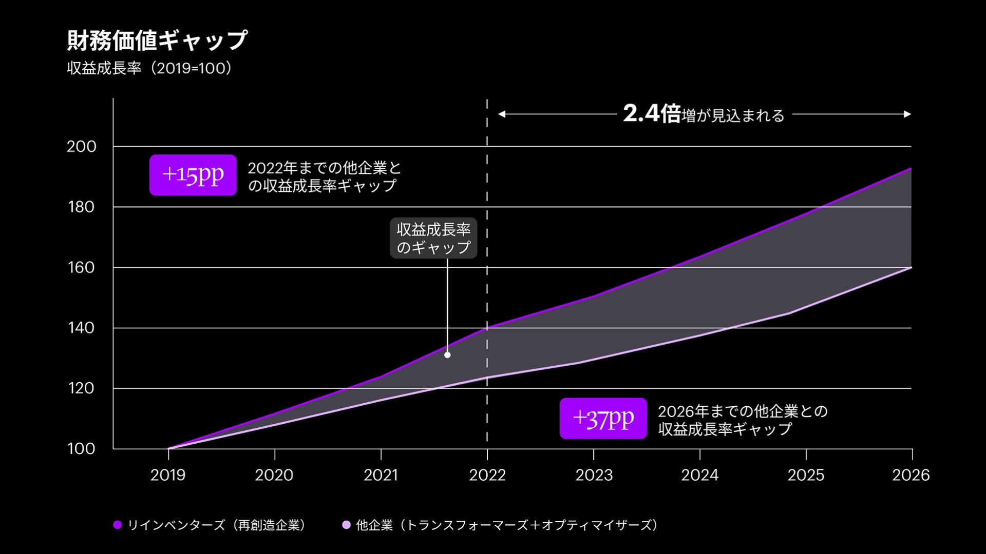 ソース：2019- 2022＝CAGR（年平均成長率）は実績データに基づく。2023 - 2026＝アクセンチュアの「再創造」に関する調査（ストレステスト結果とアナリスト予想に基づく）による。