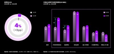 中国企业数字化转型指数及重塑者增幅 2023年 vs. 2024年