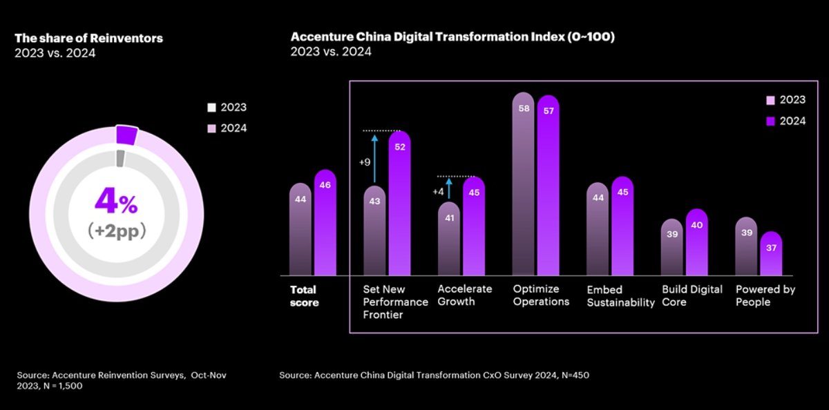China Digital Transformation Index 2023 vs. 2024
