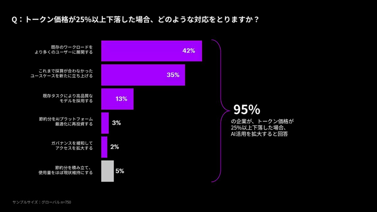 トークン価格が25%以上下落した場合、どのように対応しますか。
