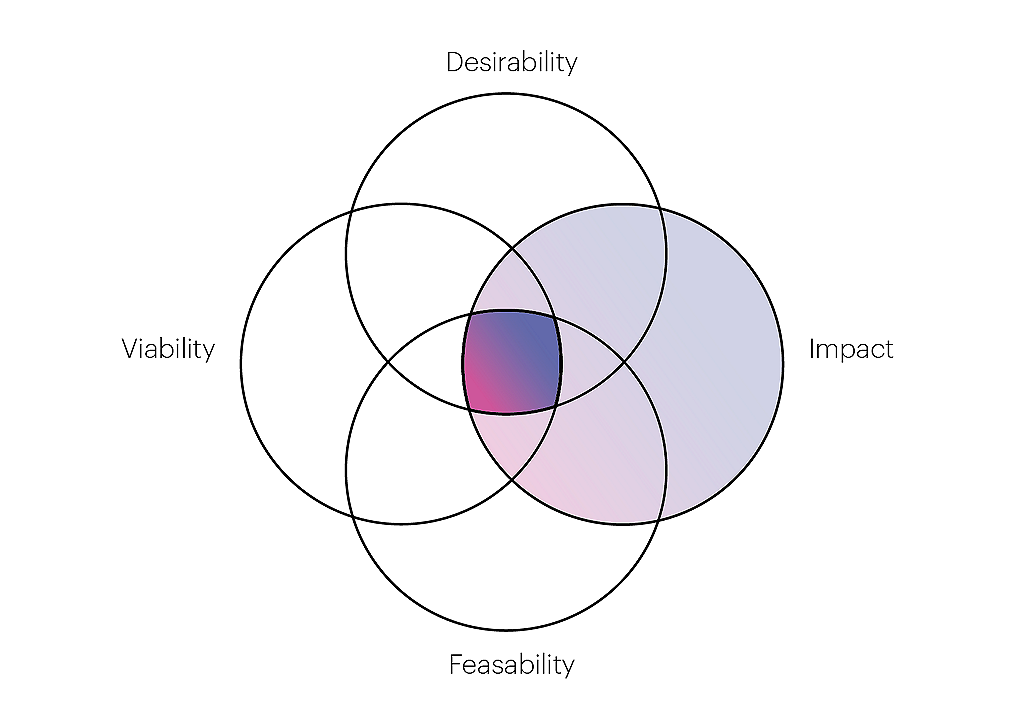 Desirability, Impact, Feasibility, and Viability