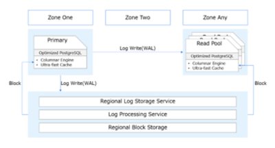 AlloyDBのアーキテクチャ概要