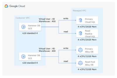 プライマリインスタンスで書き込みトランザクション、レプリカで読み取りトランザクションを処理する構成