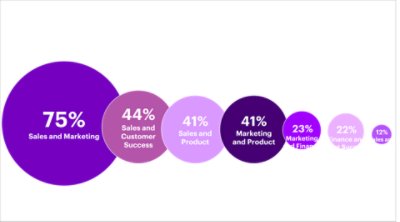 Graphic representing how important will generative AI be to your company's RevOps framework.