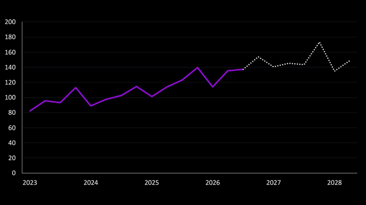 Line chart showing actual and forecast values from 2018 Q1 to 2028 Q1, with forecast points highlighted at 137 and 149.