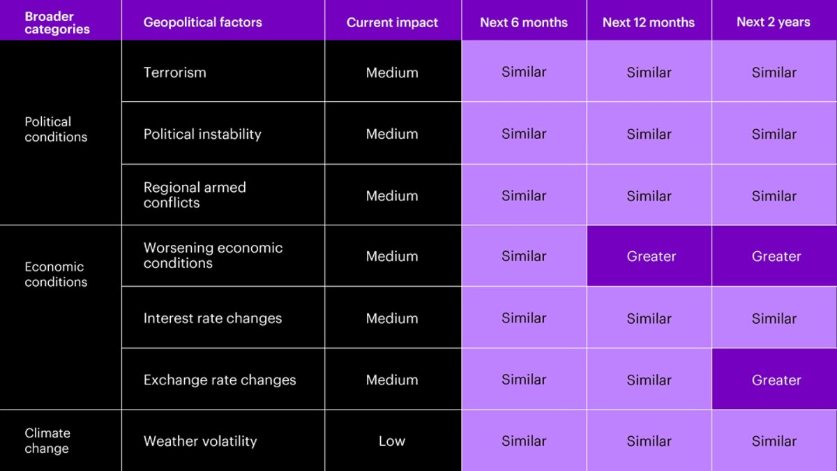 Rising concerns over economic instability are clouding the outlook for the aerospace industry over the next 12 to 24 months.