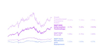 Accenture developed Xaas Transformed Company Index using a market cap weighted index of a group of industry companies.