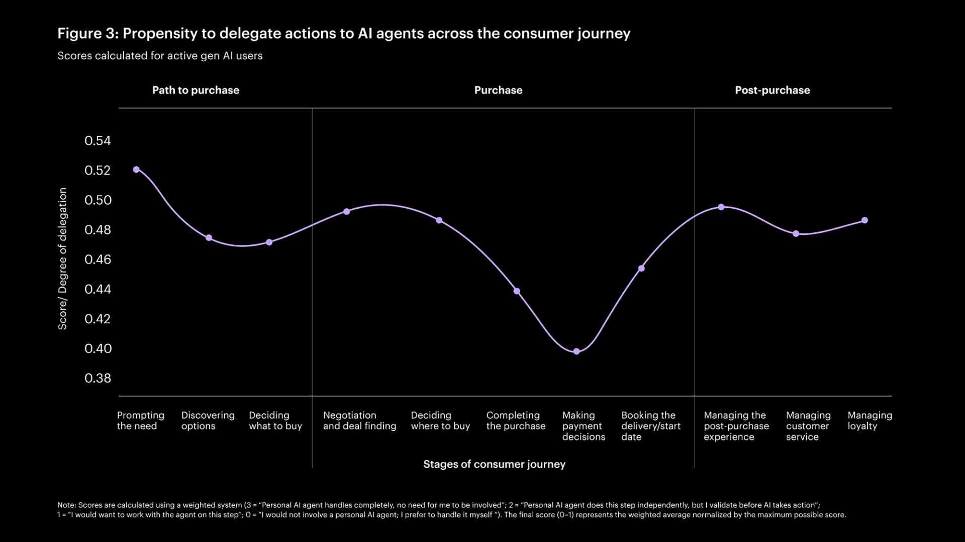 Informative graphic showing the propensity to delegate action to AI agents