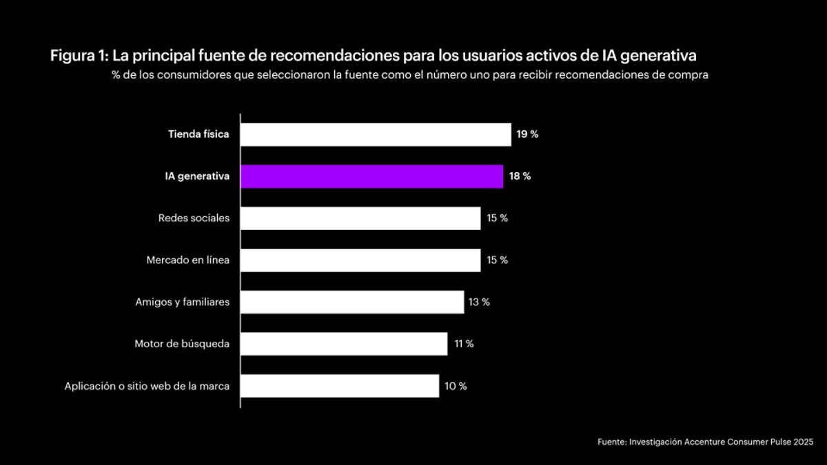Figura 1: Fuente principal de recomendación para usuarios activos de IA generativa. Gráfico de barras que explica el % de la fuente principal de recomendaciones para usuarios activos de IA generativa. Este % se refiere a los consumidores que seleccionaron la fuente como su referencia para recomendaciones de compra.