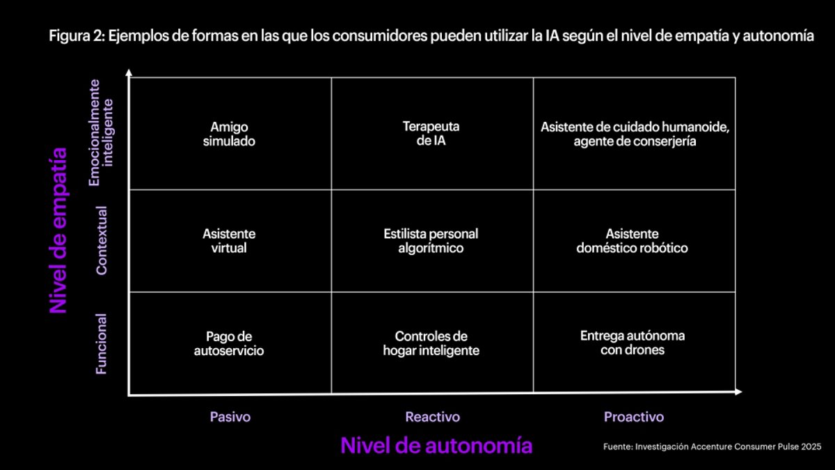 Figura 2: Formas en que los consumidores pueden usar la IA según el nivel de empatía y autonomía. Una imagen informativa en forma de caja que muestra los diferentes y variados ejemplos de formas en que los consumidores pueden usar la IA según el nivel de empatía y autonomía.