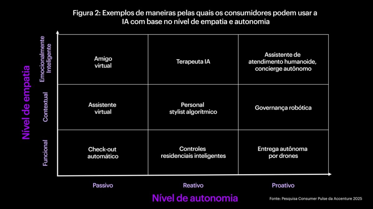 Figura 2: Maneiras pelas quais os consumidores podem usar IA com base no nível de empatia e autonomia. Uma imagem informativa em caixa mostrando os diferentes e variados exemplos de maneiras pelas quais os consumidores podem usar IA com base no nível de empatia e autonomia.