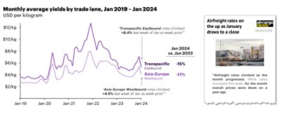 Monthly average yields by trade lane, Jan 2019 – Jan 2024