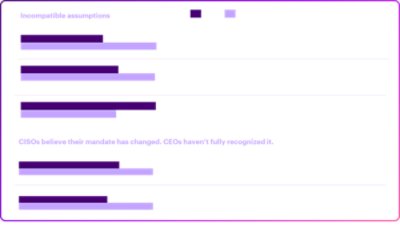 Bar chart comparing CEO and CISO perspectives shows consistent gaps, with CISOs more likely than CEOs to recognize declining effectiveness of control-based security, highlighting a misalignment between CEOs and CISOs on cyber resilience priorities and responsibilities.