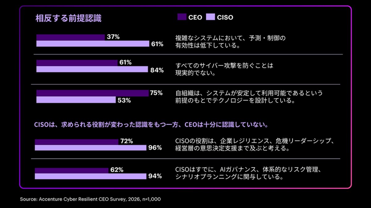CEOとCISOの認識を比較したグラフは、一貫したギャップを示しています。CISOはCEOよりも、統制ベースのセキュリティの有効性が低下していることを認識している傾向が高く、サイバーレジリエンスの優先事項と責任をめぐって、CEOとCISOの間に認識のずれがあることを浮き彫りにしています。