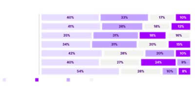 Stacked bar chart shows cyber resilience responsibilities are largely owned or co-owned by CISOs, with CEOs holding a smaller share and significant joint ownership across roles. Overall, accountability is distributed across the C‑suite but unevenly concentrated with the CISO.