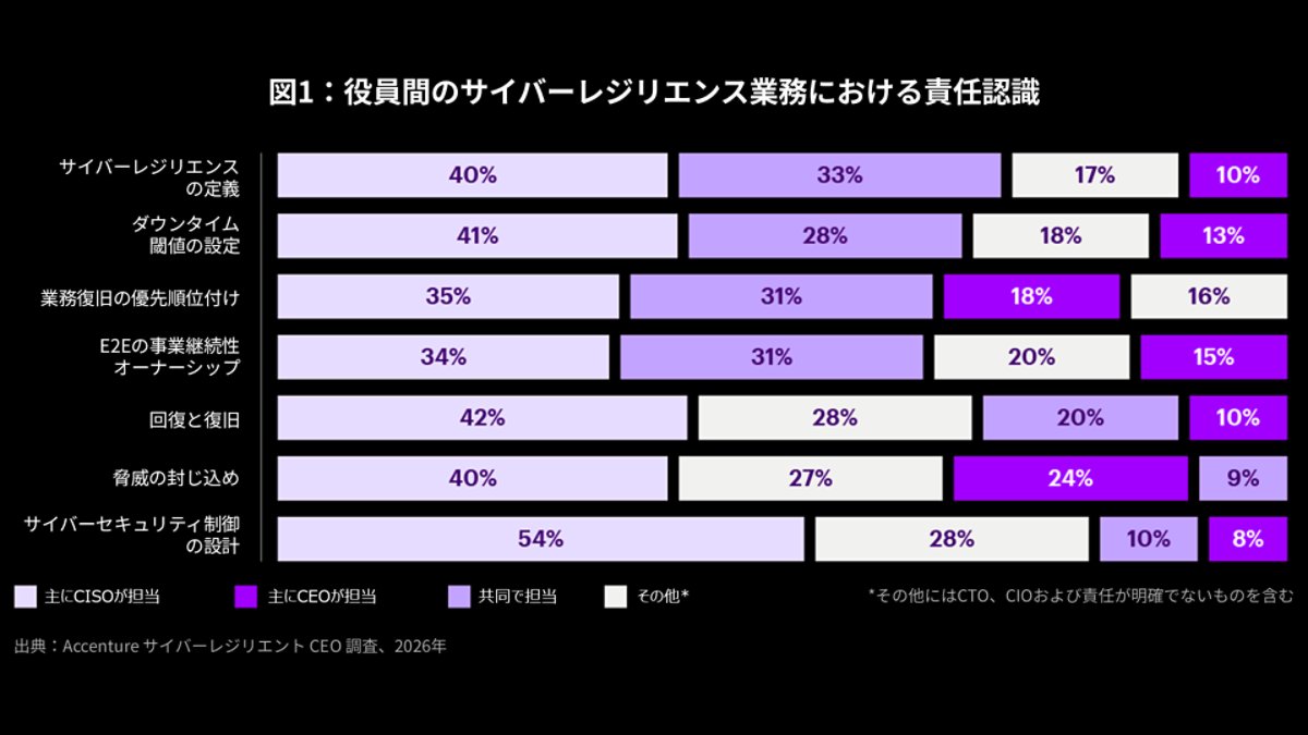グラフは、サイバーレジリエンスに関する責任が主にCISOによって担われる、または共同で担われていることを示しています。一方で、CEOが担う割合は比較的小さく、複数の役割にまたがる共同オーナーシップも大きな割合を占めています。全体として、説明責任はC-suite全体に分散しているものの、CISOに偏って集中しています。