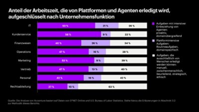 Horizontales gestapeltes Balkendiagramm zur Verteilung der Arbeitszeit nach Unternehmensfunktion, unterteilt in agentenzentrierte, plattformzentrierte und rein menschliche Aufgaben. IT und Kundenservice weisen den höchsten Anteil an agentenzentrierten Aufgaben auf; die Rechtsabteilung hat den höchsten Anteil an rein menschlichen Aufgaben.