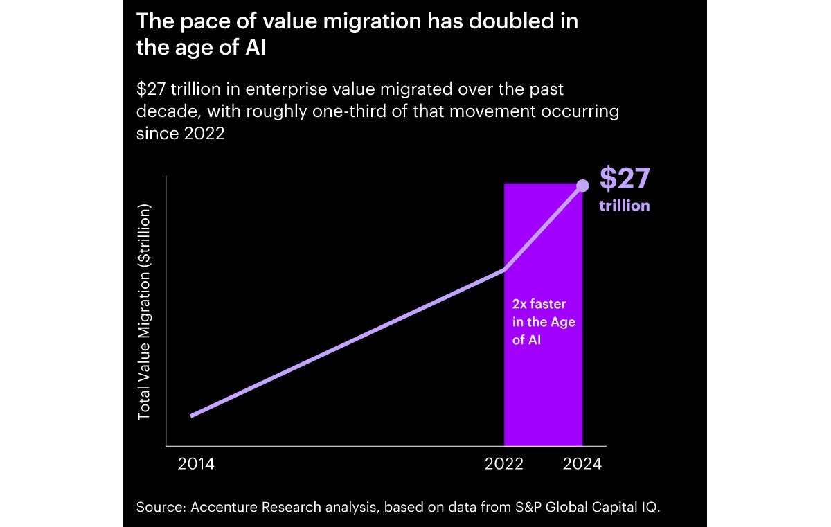 The pace of value migration has doubled in the age of AI. Of the $27 trillion in enterprise value that migrated over the past decade, nearly one-third occurred since 2022. From 2022 to 2024, value migrated twice as fast as it did before the AI era.