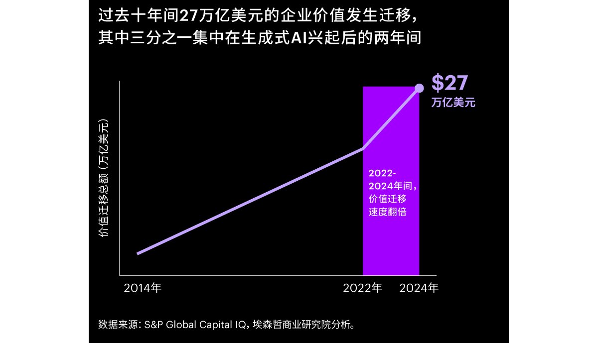 过去十年间，27万亿美元的企业价值发生迁移，其中三分之一集中在生成式AI兴起后的两年间。