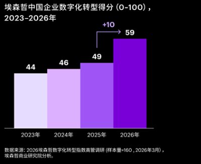 2026年，中国企业数字化转型指数同比提升10分，创下近年最大单年涨幅。