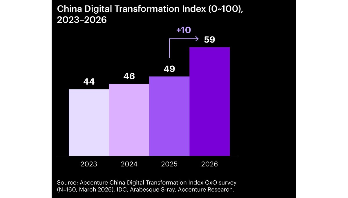 Accenture’s China Digital Transformation Index climbed 10 points year-on-year, rising from 49 in 2025 to 59 in 2026.