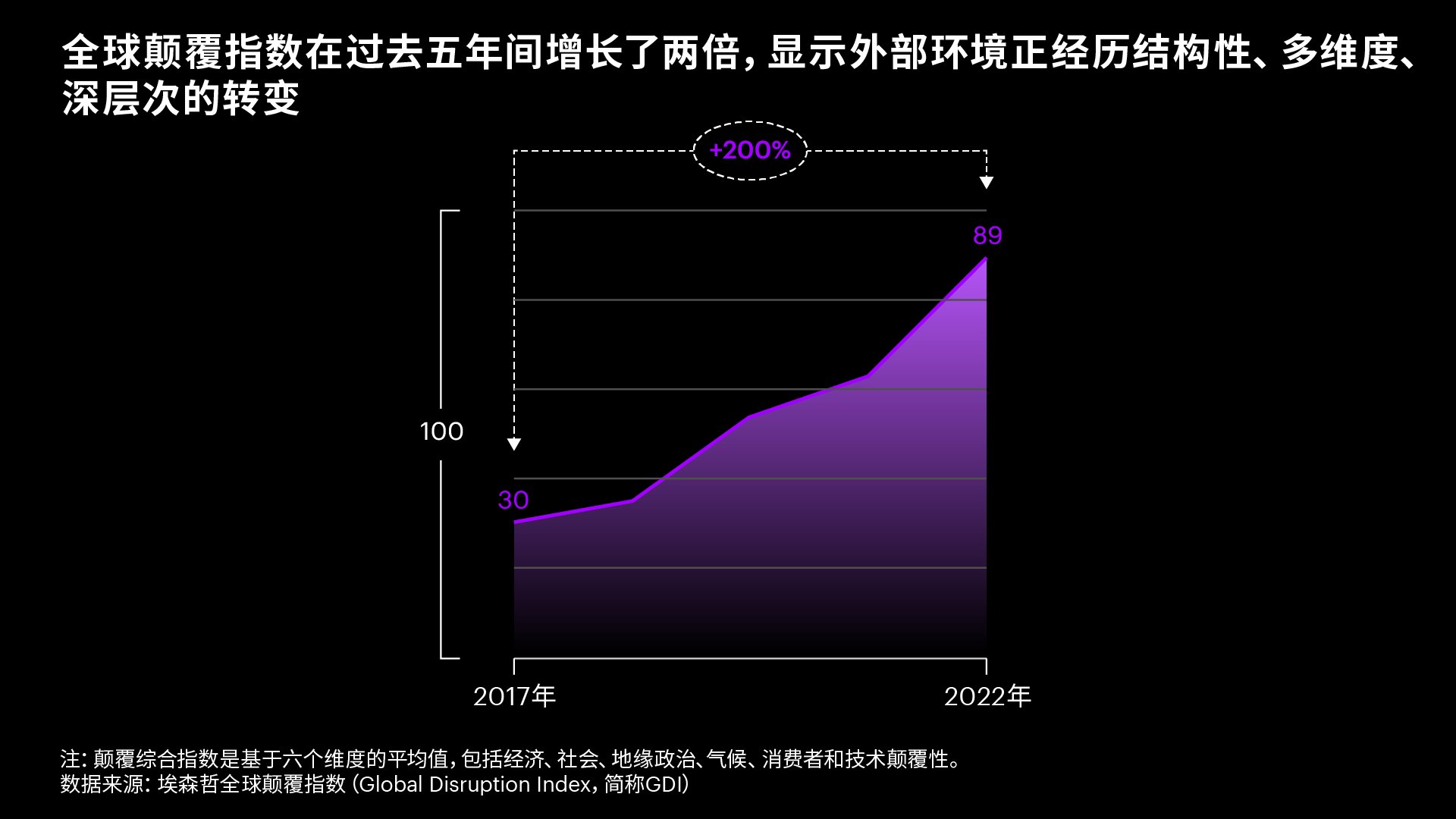 全球颠覆指数在过去五年间增长了两倍